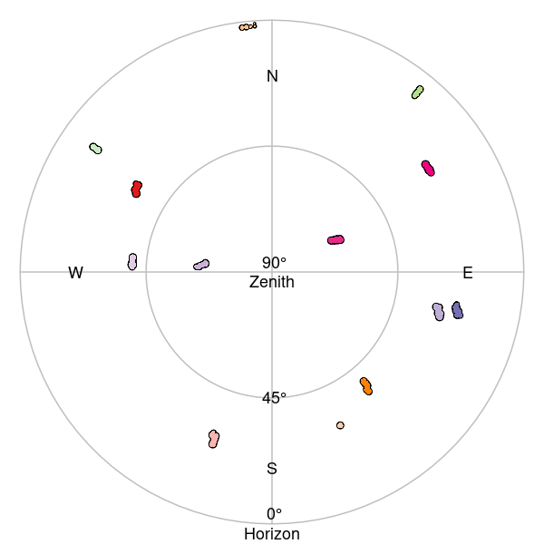 A basic skyplot