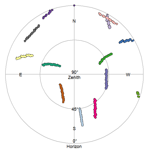 A sky-plot of satellites sensed during a walk